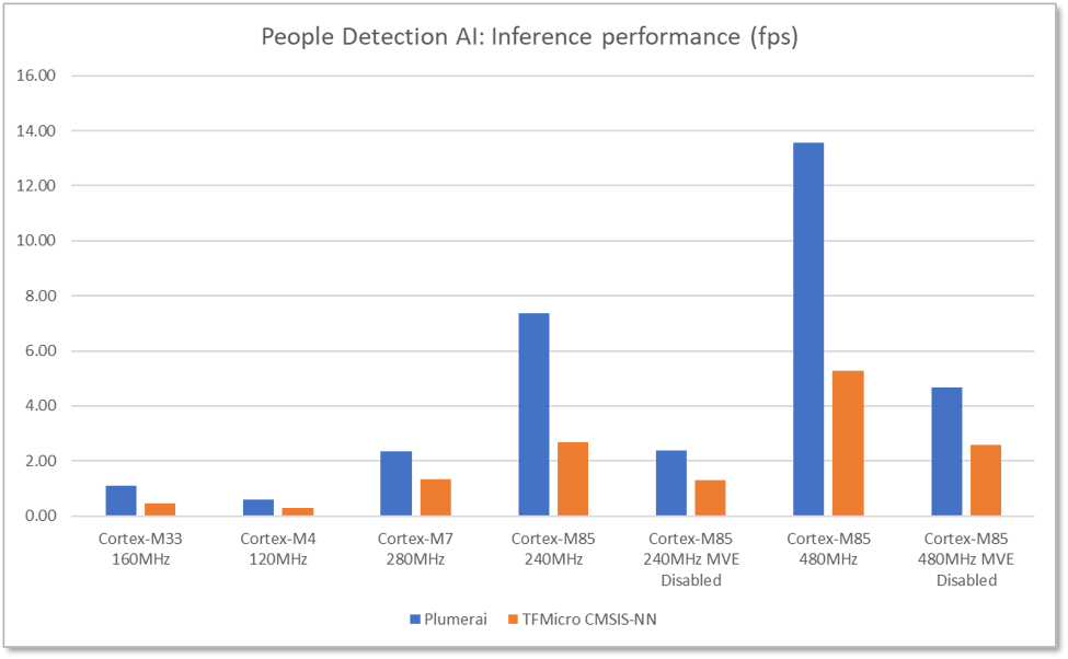 ra8d1-people-detection-ai-inference-performance.png